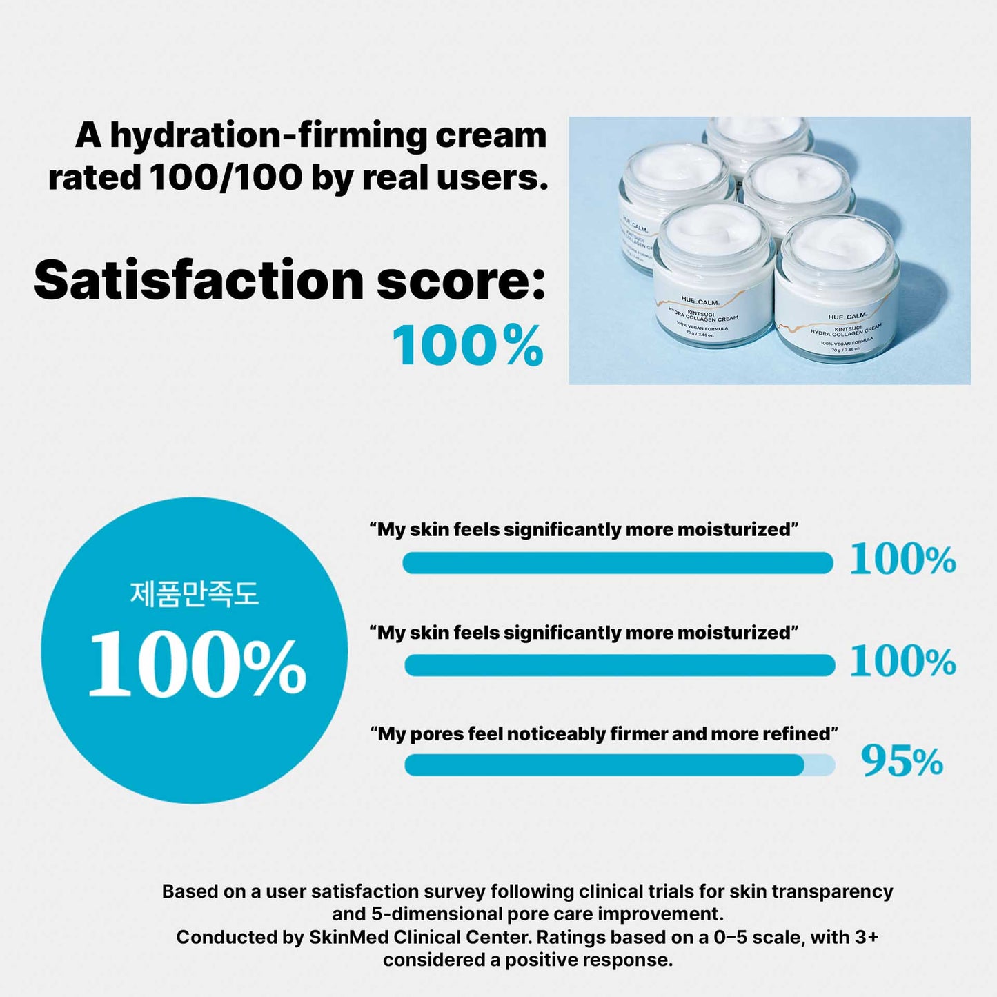 Hue Calm collagen cream user satisfaction scores – hydration and firming results
