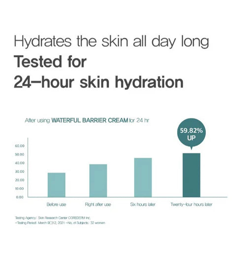 Chart showing 59.82% increase in hydration after 24 hours