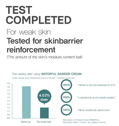 Clinical test result showing 4.02% moisture loss decrease