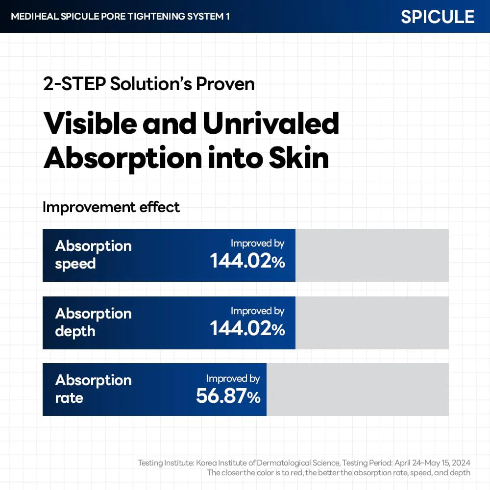 Clinical chart of skin absorption rate improvements using Mediheal Spicule Pore Tightening System 1